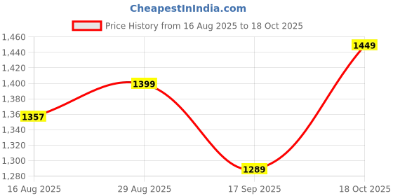 amazon.in blissclub Women's Work Utility Pants (AMPM_Wide_Barkha Brown Mocha blissclub Price History Graph from 16 Aug 2025 to 18 Oct 2025