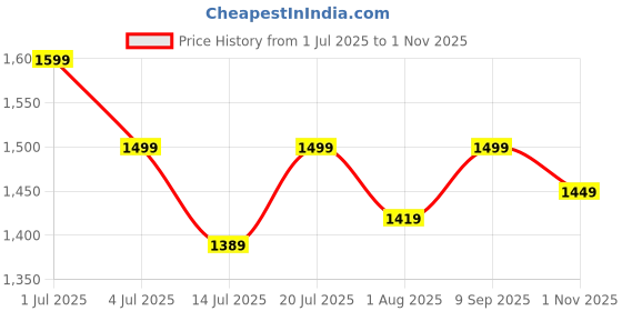 amazon.in blissclub Work-to-Wine Twill Flare Pants | Twill Pattern | Cotton Pants | Breathable and Stretchy blissclub Price History Graph from 1 Jul 2025 to 1 Nov 2025
