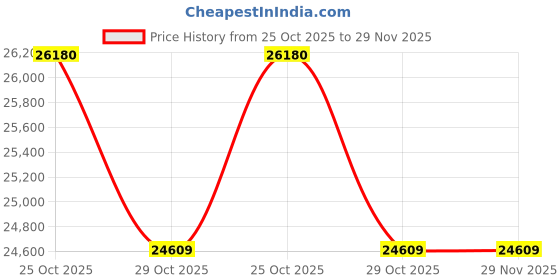 amazon.in Blisscraft Alexa 5 Seater 3+2 Fabric Sofa Set (Dark Grey-Light Grey) Price History Graph from 25 Oct 2025 to 29 Nov 2025