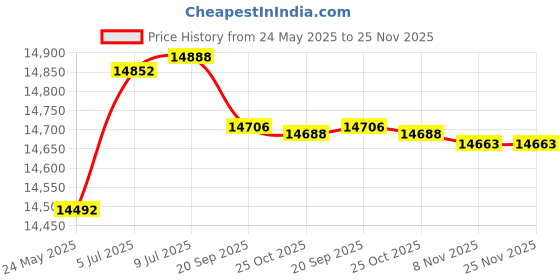 amazon.in Blisscraft Branold 2 Seater Fabric Shape Sofa Set (Dark Grey) Price History Graph from 24 May 2025 to 24 Nov 2025