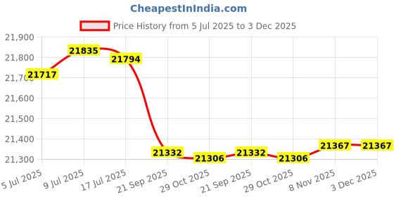 amazon.in Blisscraft Branold 3 Seater Fabric Shape Sofa Set (Dark Grey) Price History Graph from 5 Jul 2025 to 3 Dec 2025