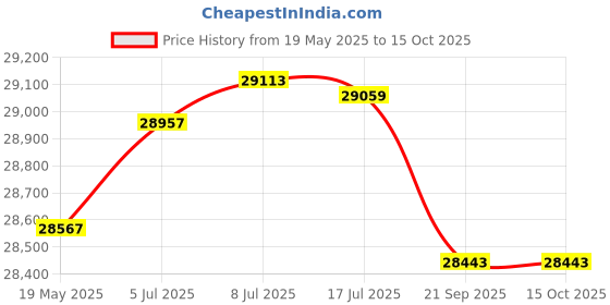 amazon.in Blisscraft Chandlon 5 Seater RHS Fabric L Shape Sofa Set (Dark Grey) Price History Graph from 19 May 2025 to 14 Oct 2025