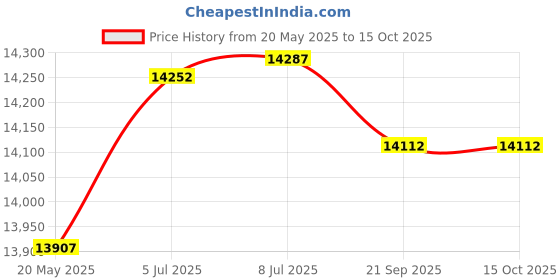 amazon.in Blisscraft Fuross 3 Seater Fabric Sofa Set (Blue) Price History Graph from 20 May 2025 to 14 Oct 2025