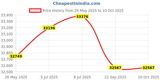 amazon.in Blisscraft Fuross 5 Seater RHS Fabric L Shape Sofa Set (Blue) Price History Graph from 26 May 2025 to 9 Oct 2025