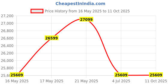 amazon.in Blisscraft Hamilion 5 Seater Interchangeable Leatherette L Shape Sofa Set (Black) blisscraft Price History Graph from 16 May 2025 to 10 Oct 2025