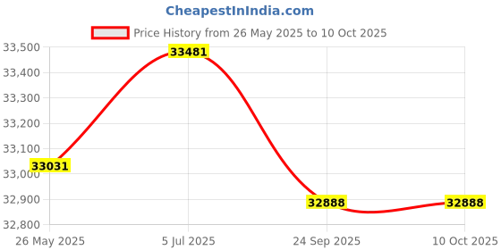 amazon.in Blisscraft Leonora 5 Seater LHS Fabric L Shape Sofa Set (Dark Grey) Price History Graph from 26 May 2025 to 9 Oct 2025