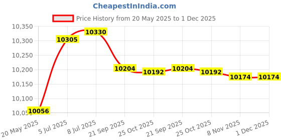 amazon.in Blisscraft Milston 1 Seater Fabric Sofa Set (Blue) Price History Graph from 20 May 2025 to 1 Dec 2025