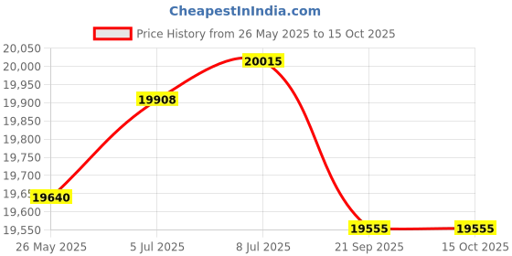 amazon.in Blisscraft Milston 3 Seater Fabric Sofa Set (Blue) Price History Graph from 26 May 2025 to 14 Oct 2025