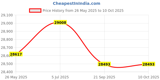 amazon.in Blisscraft Milston 5 Seater LHS Fabric L Shape Sofa Set (Blue) Price History Graph from 26 May 2025 to 9 Oct 2025