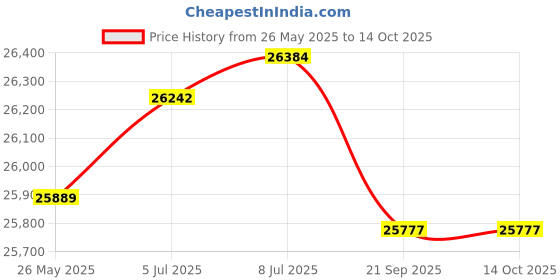 amazon.in Blisscraft Milston 5 Seater RHS Fabric L Shape Sofa Set (Blue) Price History Graph from 26 May 2025 to 13 Oct 2025