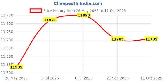 amazon.in Blisscraft Nayson 1 Seater Fabric Sofa Set (Dark Grey) Price History Graph from 26 May 2025 to 11 Oct 2025