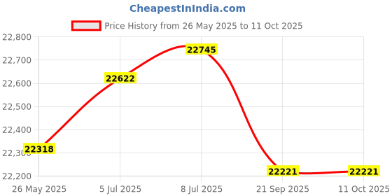 amazon.in Blisscraft Nayson 3 Seater Fabric Sofa Set (Dark Grey) Price History Graph from 26 May 2025 to 10 Oct 2025