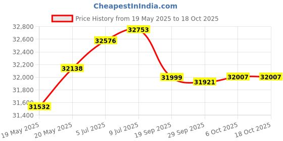 amazon.in Blisscraft Nicester 5 Seater 3+2 Leatherette Sofa Set (Brown) blisscraft Price History Graph from 19 May 2025 to 17 Oct 2025