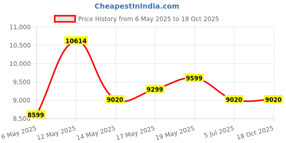 amazon.in Blisscraft- Nicester Leatherette 2 Seater Sofa Set (Brown) Price History Graph from 6 May 2025 to 18 Oct 2025