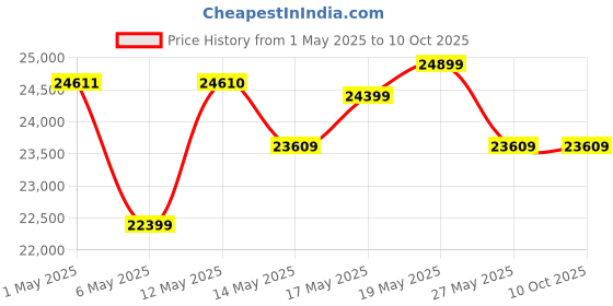 amazon.in Blisscraft Prelon Sofa Set Collection (Cream- Dark Grey) (8S-Left Facing with Ottoman) Price History Graph from 1 May 2025 to 10 Oct 2025