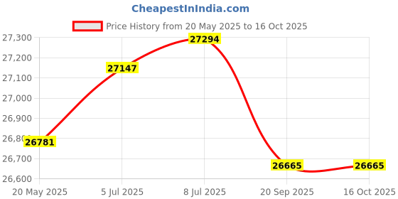 amazon.in Blisscraft Soloya 4 Seater Fabric LHS L Shape Sofa Set (Sky Blue-Light Grey) Price History Graph from 20 May 2025 to 15 Oct 2025