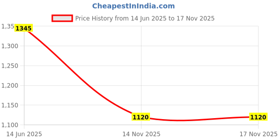 amazon.in Blissful Creations Women Shoulder bag Extra Spacious Laptop Casual Office Handbag Price History Graph from 14 Jun 2025 to 16 Nov 2025