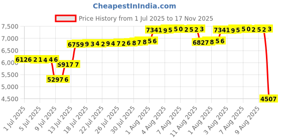 amazon.in Blissful Diary Baby Diaper Caddy Organizer, Baby Shower Basket for Girls, Gift for Newborn Essentials, Baby Registry Must Have, Stylish Baby Basket for Changing Table Car Travel - Mauve Pink Price History Graph from 1 Jul 2025 to 17 Nov 2025