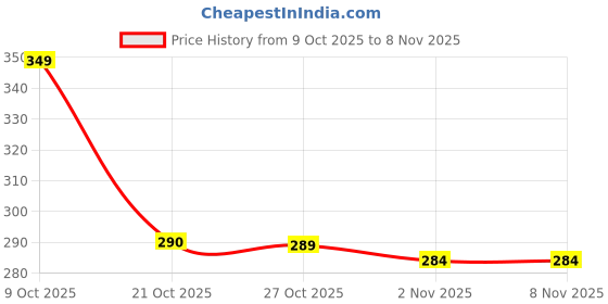 amazon.in Blissful Diary Baby Nail Trimmer New Born with Lights Electric Baby Nail Cutter 0-6 Months with Multiple Filer Heads Adjustment New Born Baby Products, (pack of 1) Price History Graph from 9 Oct 2025 to 6 Nov 2025
