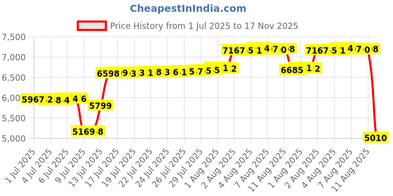 amazon.in Blissful Diary Diaper Caddy Ivory Daisy Price History Graph from 1 Jul 2025 to 17 Nov 2025