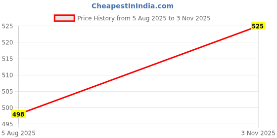 amazon.in BLISSNATURAL Adult Diapers Pants (Pack of 10) XL Size (40"- 59" Inch) | Pull-Up Pants For Urinary Incontinence | Odour-Free | Feathery Soft Diapers Ensure Extreme Softness & Comfort Price History Graph from 5 Aug 2025 to 3 Nov 2025