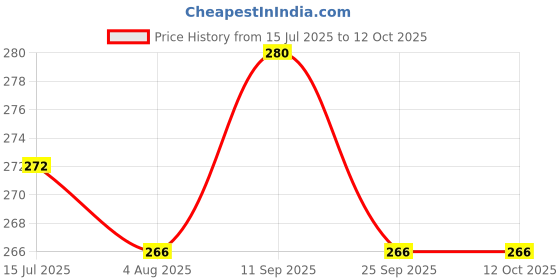 amazon.in BLISSNATURAL Sanitary Pads Combo Packs 18 Pads (6L+6XL+6XXL) | For Light to Heavy Flow | Day & Night Pads For Women | Natural Plant Based Pack Of 3 Price History Graph from 15 Jul 2025 to 12 Oct 2025