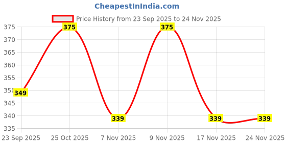 amazon.in BLISSNATURAL Ultra Thin XXL Sanitary Pads For Women (Pack of 21) Pads For Heavy Flow | 100% Rash Free and Natural Plant Based Sanitary Napkins Combo Pack of 3 Price History Graph from 23 Sep 2025 to 24 Nov 2025