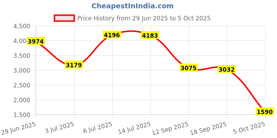 amazon.in xtep BlissRun Pro Women's Running Shoes: Lightweight, Breathable Mesh, Extra Cushioning, Non-Marking Outsole, Cutting-Edge Series xtep Price History Graph from 29 Jun 2025 to 5 Oct 2025