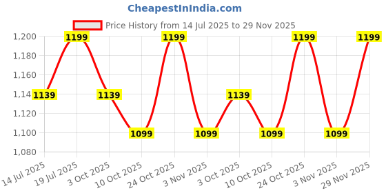 amazon.in BLISSWAVE Cool Gel Arm Rest for Chair – Premium Soft Gel Top with 100% Memory Foam Base, Ergonomic Chair Handle Cushion Pad, Ergonomic Arm Rest Cushion Pad for Pain Relief (2 PCs) Price History Graph from 14 Jul 2025 to 29 Nov 2025