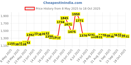 amazon.in Blistex Fruit Smoothies Spf 15 3 Each (6 Pack) Price History Graph from 8 May 2025 to 18 Oct 2025