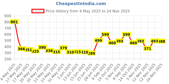 amazon.in Blistex Medicated Balm Lip Berry 15 SPF - 0.15 oz blistex Price History Graph from 4 May 2025 to 24 Nov 2025