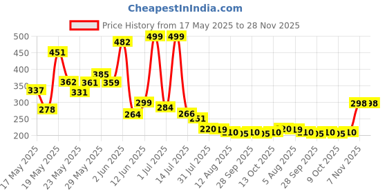 amazon.in Blistex Medicated Lip Balm, SPF 15, .15 Oz, Black Price History Graph from 17 May 2025 to 28 Nov 2025
