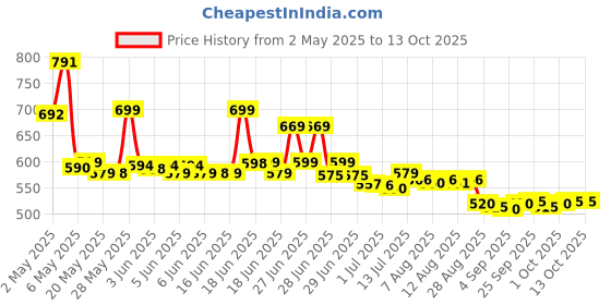 amazon.in Blistex Medicated Lip Balm Spf 15, 3 Count,Multi blistex Price History Graph from 2 May 2025 to 12 Oct 2025