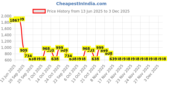 amazon.in Blistex Medicated Lip Balm, SPF 15.15 oz - Buy Packs and SAVE (Pack of 3) Price History Graph from 13 Jun 2025 to 3 Dec 2025