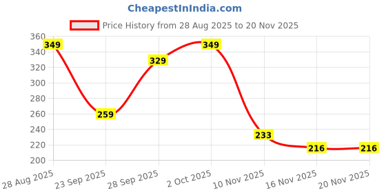 amazon.in vector x Blitz Gym Bag Combo for Men vector x Price History Graph from 28 Aug 2025 to 19 Nov 2025