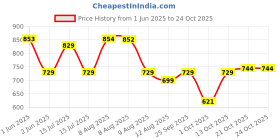 amazon.in whackk Blitz Soccer|Football Equipment Bags|Basketball Volleyball Throwball Drawstring Backpack Bags|Shoes Mobile Bottle Holder Pocket|Sports Men Boys Bag|Dori Backpack |Gym Bag|Kitbag Kit Bag (Black) whackk Price History Graph from 1 Jun 2025 to 22 Oct 2025