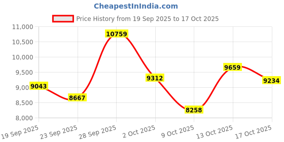 amazon.in BlitzRock Open Ear Headphones Bluetooth 5.4, Natural Balanced Sound, AI Clear Calls, Secure Fit, 42H Battery Life, IPX5, App Custom EQ, Wireless Earbuds for Workout, Pink Price History Graph from 19 Sep 2025 to 13 Oct 2025