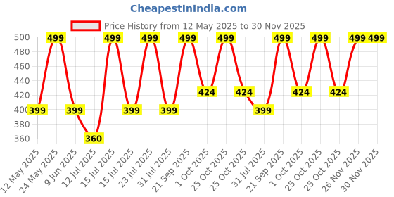 amazon.in blitzsox Hi-Tech Performance Athletic Crew Length Socks (Tennis, Badminton, Running, Gym & Indoor Training), Pack of 3 blitzsox Price History Graph from 12 May 2025 to 29 Nov 2025