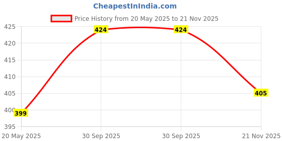 amazon.in BLITZSOX Hi-Tech Performance Athletic Crew Length Socks (Tennis, Badminton, Running, Gym & Indoor Training), Pack of 3 blitzsox Price History Graph from 20 May 2025 to 21 Nov 2025