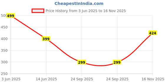 amazon.in BLITZSOX Hi-Tech Performance Athletic Crew Length Socks (Tennis, Badminton, Running, Gym & Indoor Training), Pack of 3 blitzsox Price History Graph from 3 Jun 2025 to 16 Nov 2025