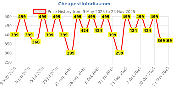 amazon.in blitzsox Hi-Tech Performance Sports Socks for Men (Badminton, Running, Gym & Indoor Training), Pack of 3 blitzsox Price History Graph from 9 May 2025 to 23 Nov 2025
