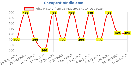 amazon.in blitzsox Hi-Tech Performance Women Socks Athletic Low Cut Sports Ankle Socks (Badminton, Running, Gym & Indoor Training), Pack of 3 (Free Size, Multi-coloured) blitzsox Price History Graph from 15 May 2025 to 14 Oct 2025