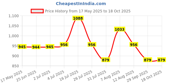 amazon.in Blix Crawlers-Stem Toy, For 8+ Year Child, Educational Diy Building Set, Construction Toys, Green Price History Graph from 17 May 2025 to 18 Oct 2025