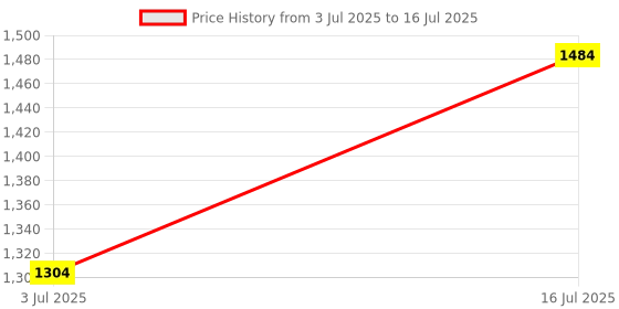 amazon.in BLIX Electromagnetix, 30-in-1 Science Project, Electromagnetics STEM Toy, Educational Kit, DIY Building Set, Construction Toys, Ages 8+ Price History Graph from 3 Jul 2025 to 16 Jul 2025