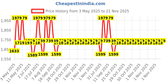 amazon.in Blix Marble Run 2 | Motorised Conveyor, 4+Models, Age-8+, Best Gift for Kids blix Price History Graph from 3 May 2025 to 21 Nov 2025