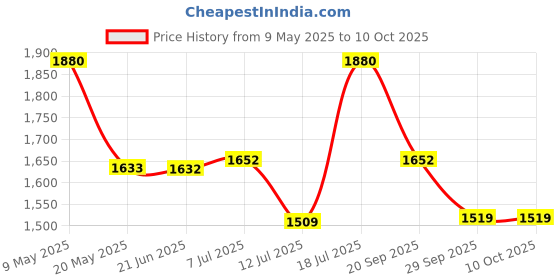 amazon.in BLIX Power Screw, Plastic, 7 in 1 DIY STEM Toys for Kids, Educational & Construction Activity Game for Kids, No. of Parts- 186+, Made in India Price History Graph from 9 May 2025 to 10 Oct 2025