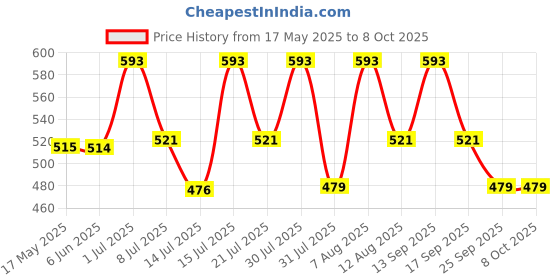 amazon.in Blix Queaky- STEM Toy, Experimental Toy, Learning Toy, Creative Toy, Educational Toy, Best Gift Toy for Kids, Queaky is not just Musical and Sound Toy, Learn Through Play (Blue) Price History Graph from 17 May 2025 to 7 Oct 2025