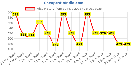amazon.in Blix Queaky- STEM Toy, Experimental Toy, Learning Toy, Creative Toy, Educational Toy, Best Gift Toy for Kids, Queaky is not just Musical and Sound Toy, Learn Through Play (Green) Price History Graph from 10 May 2025 to 5 Oct 2025