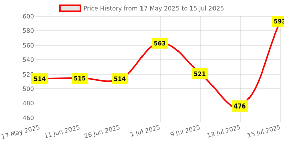 amazon.in Blix Queaky- STEM Toy, Experimental Toy, Learning Toy, Creative Toy, Educational Toy, Best Gift Toy for Kids, Queaky is not just Musical and Sound Toy, Learn Through Play (Orange) Price History Graph from 17 May 2025 to 15 Jul 2025