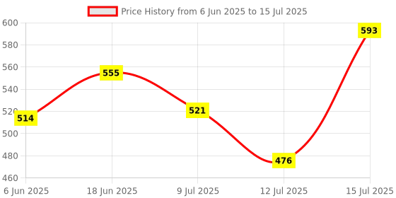 amazon.in Blix Queaky- STEM Toy, Experimental Toy, Learning Toy, Creative Toy, Educational Toy, Best Gift Toy for Kids, Queaky is not just Musical and Sound Toy, Learn Through Play (Red) Price History Graph from 6 Jun 2025 to 15 Jul 2025